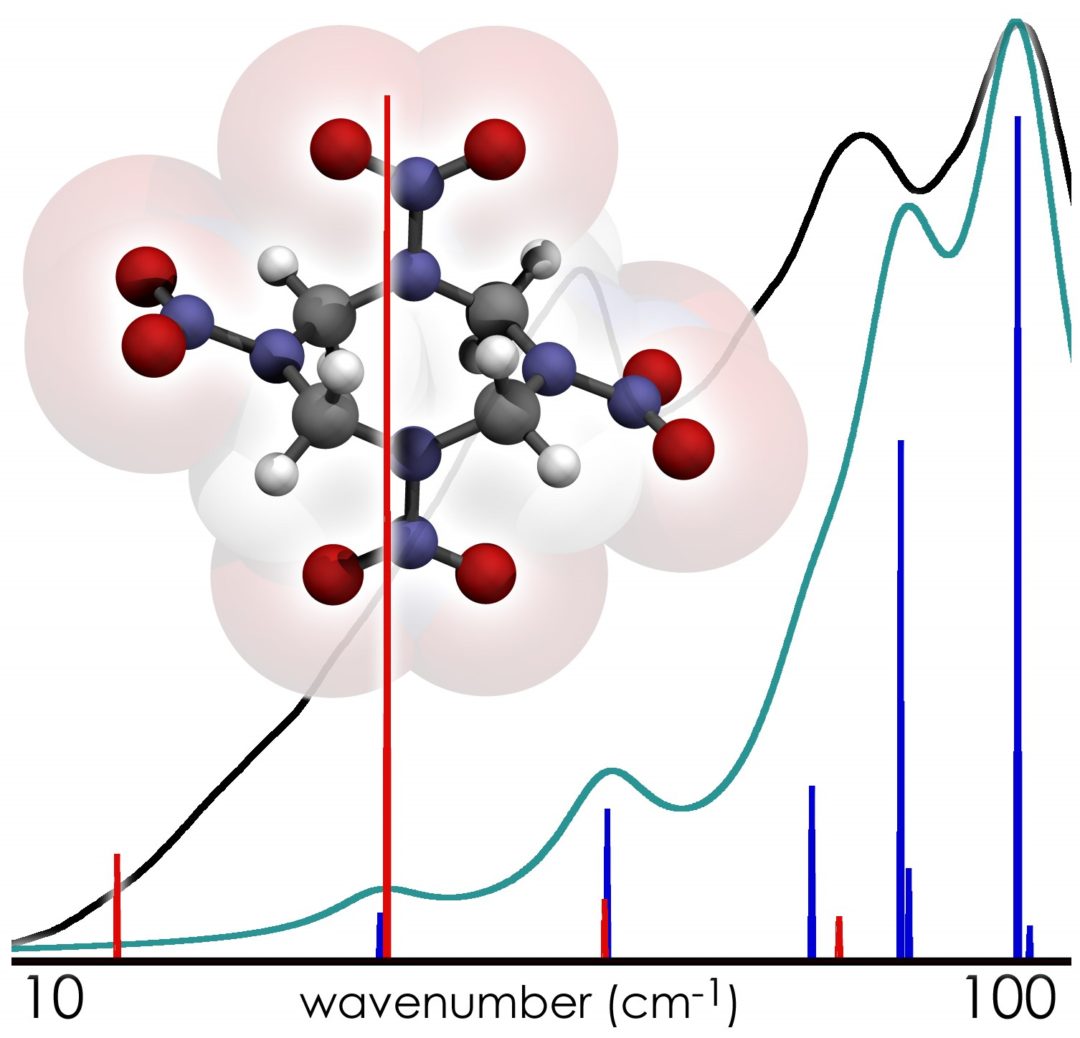 Computational Chemistry And The Study Of Molecular Solids By Terahertz